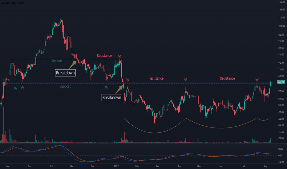 GNA Stock Price and Chart — NSEGNA — TradingView — India