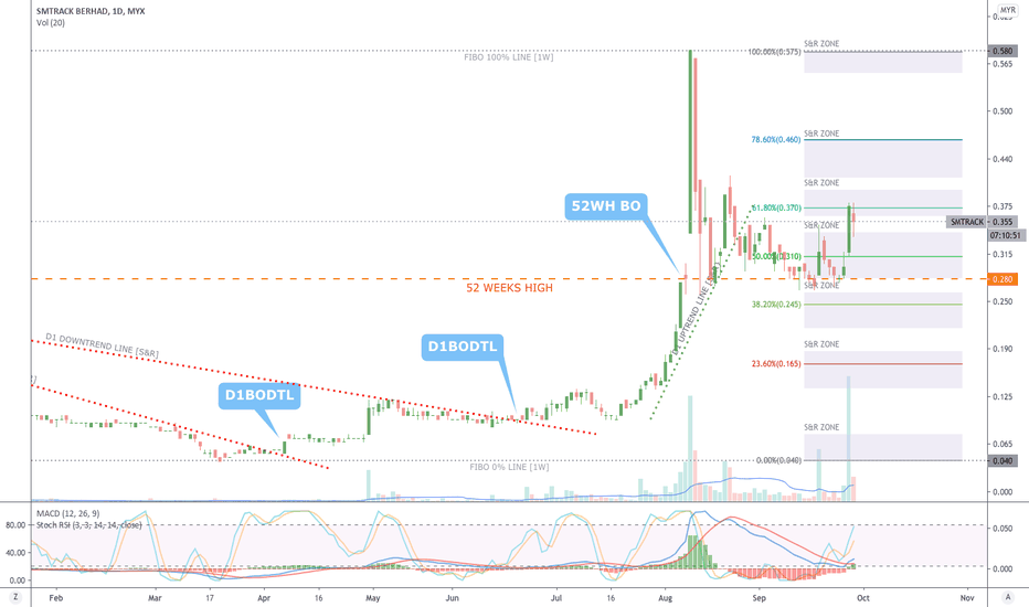 SMTRACK Stock Price and Chart — MYXSMTRACK — TradingView