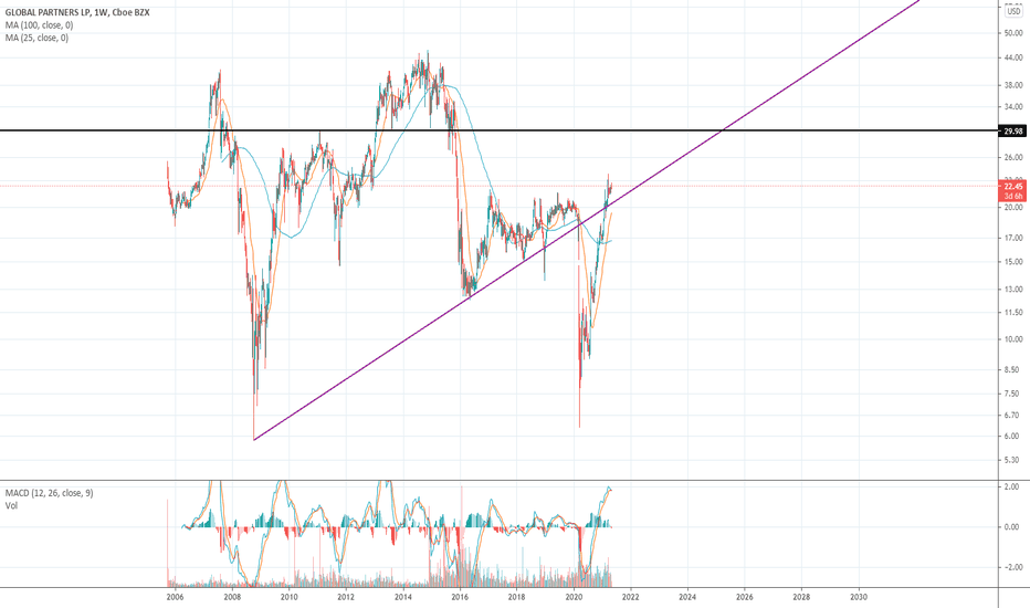 GLP Stock Price and Chart — NYSEGLP — TradingView
