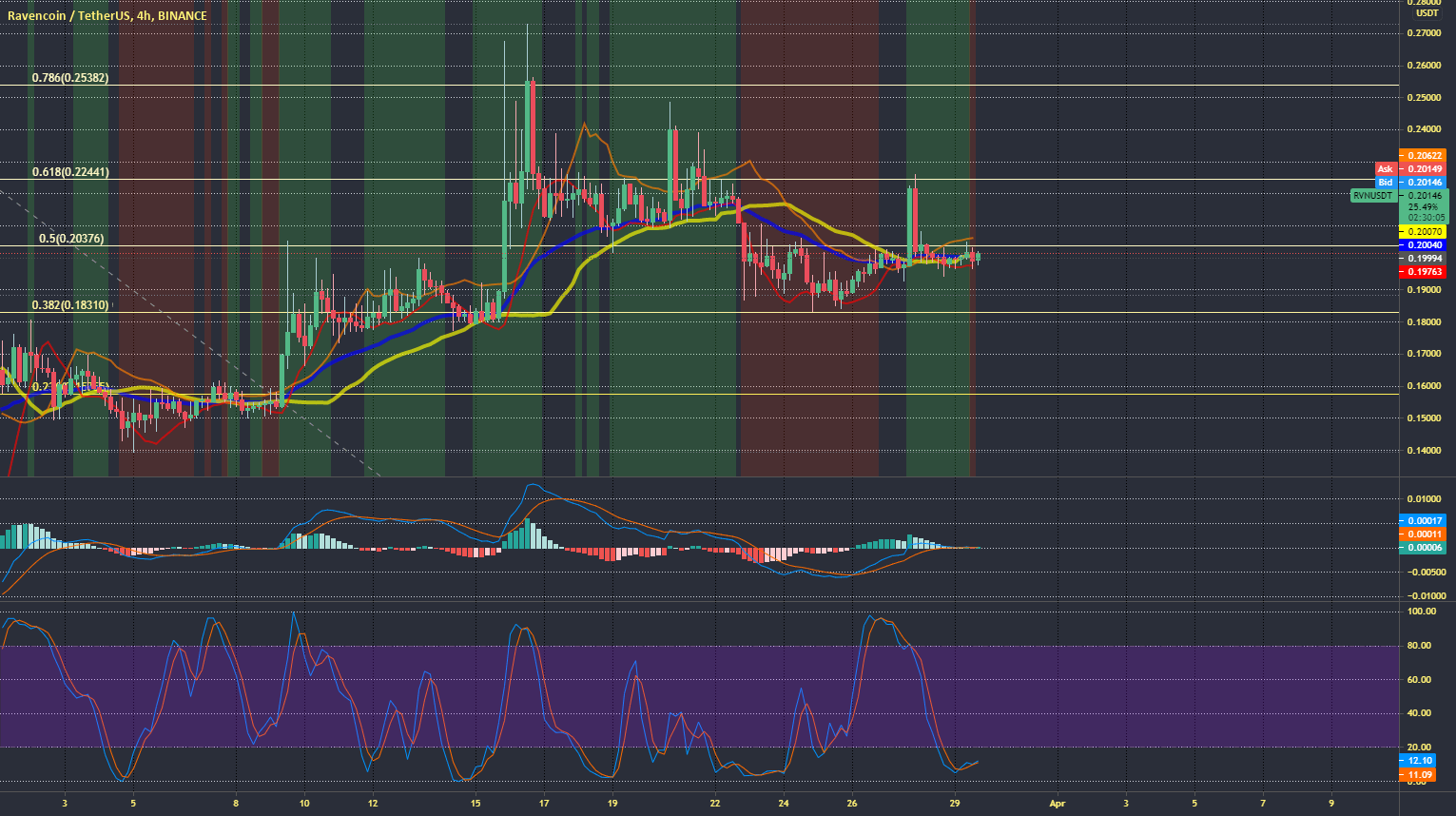 BINANCERVNUSDT.... Waiting long positions... for BINANCERVNUSDT by