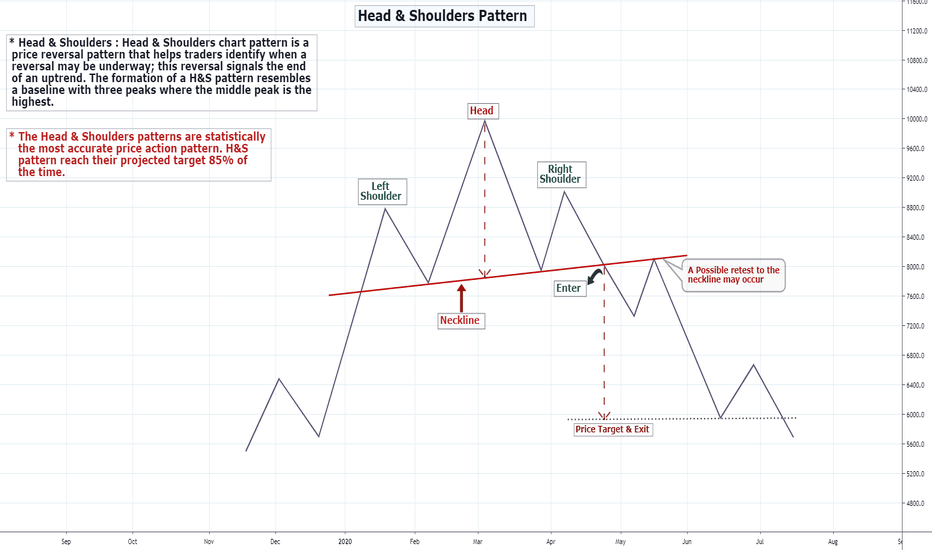 Head and Shoulders — Chart Patterns — Education — TradingView