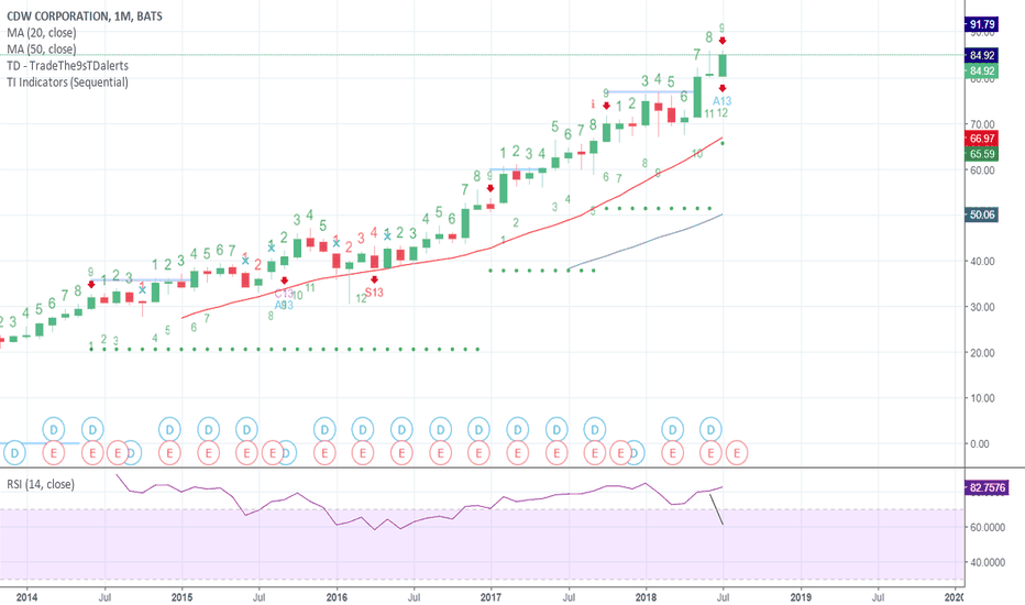 CDW Stock Price and Chart — NASDAQCDW — TradingView