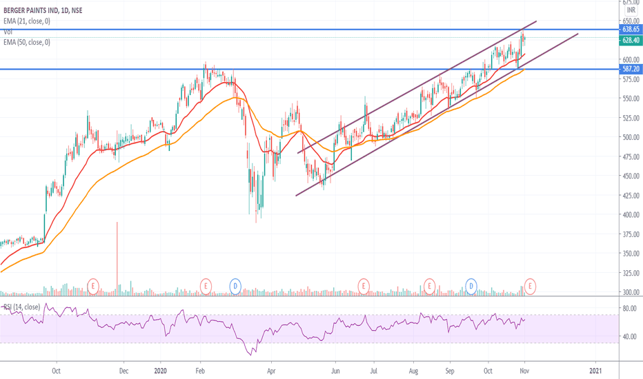 Ideas and Forecasts on BERGER PAINTS IND — NSEBERGEPAINT — TradingView — India