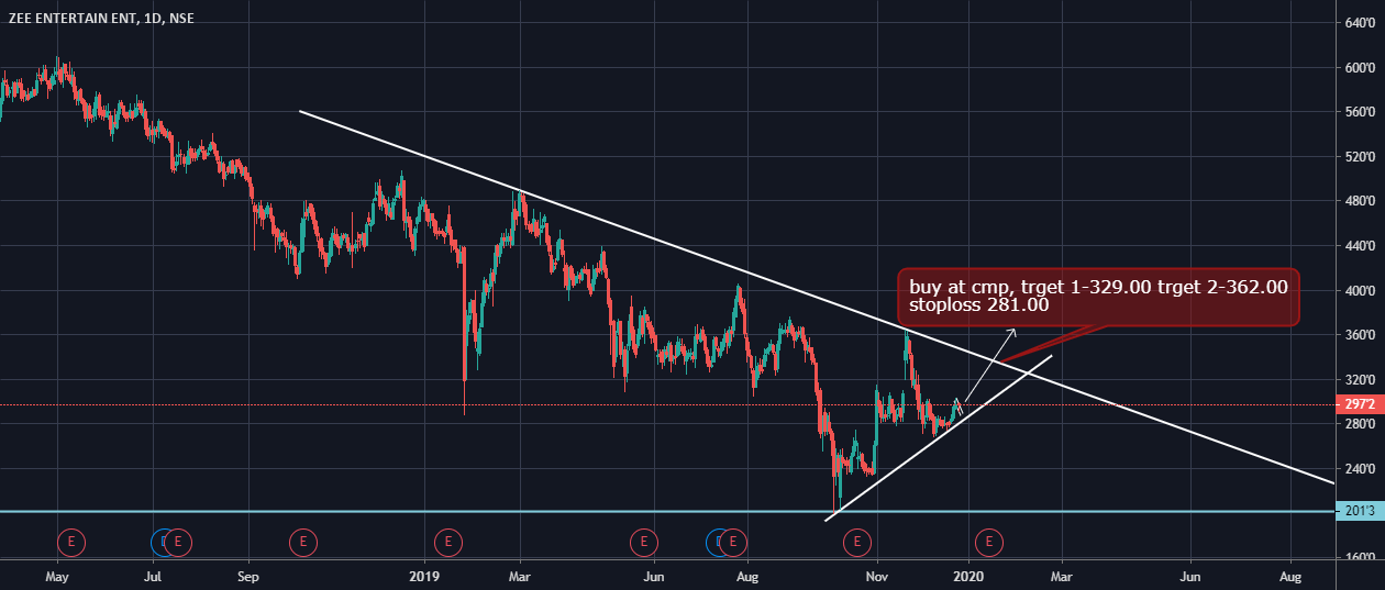 ZEEL DAY CHART for NSEZEEL by kranthy0506 — TradingView India