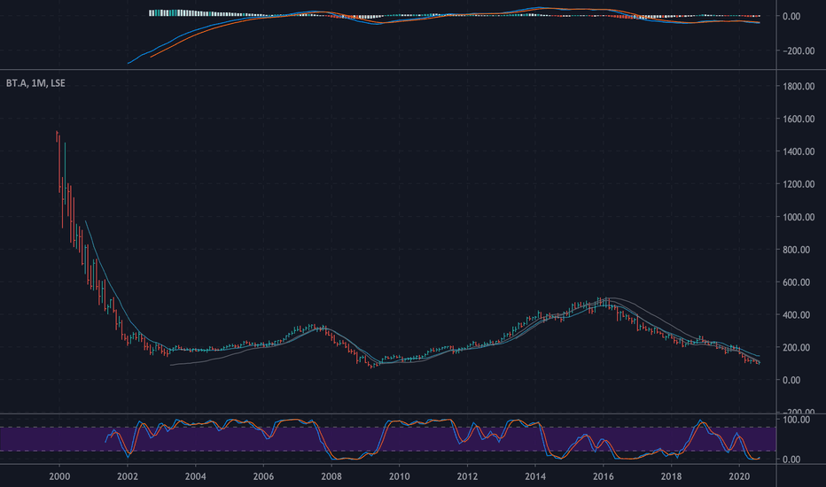 BT.A Stock Price and Chart — LSE:BT.A — TradingView