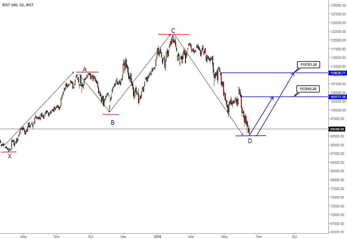 Grafik_Fx tarafından BISTXU100 sembolü için BİST 100 — TradingView