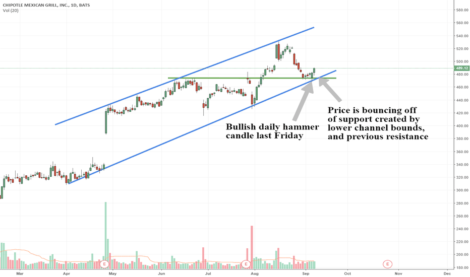 CMG Stock Price and Chart — TradingView