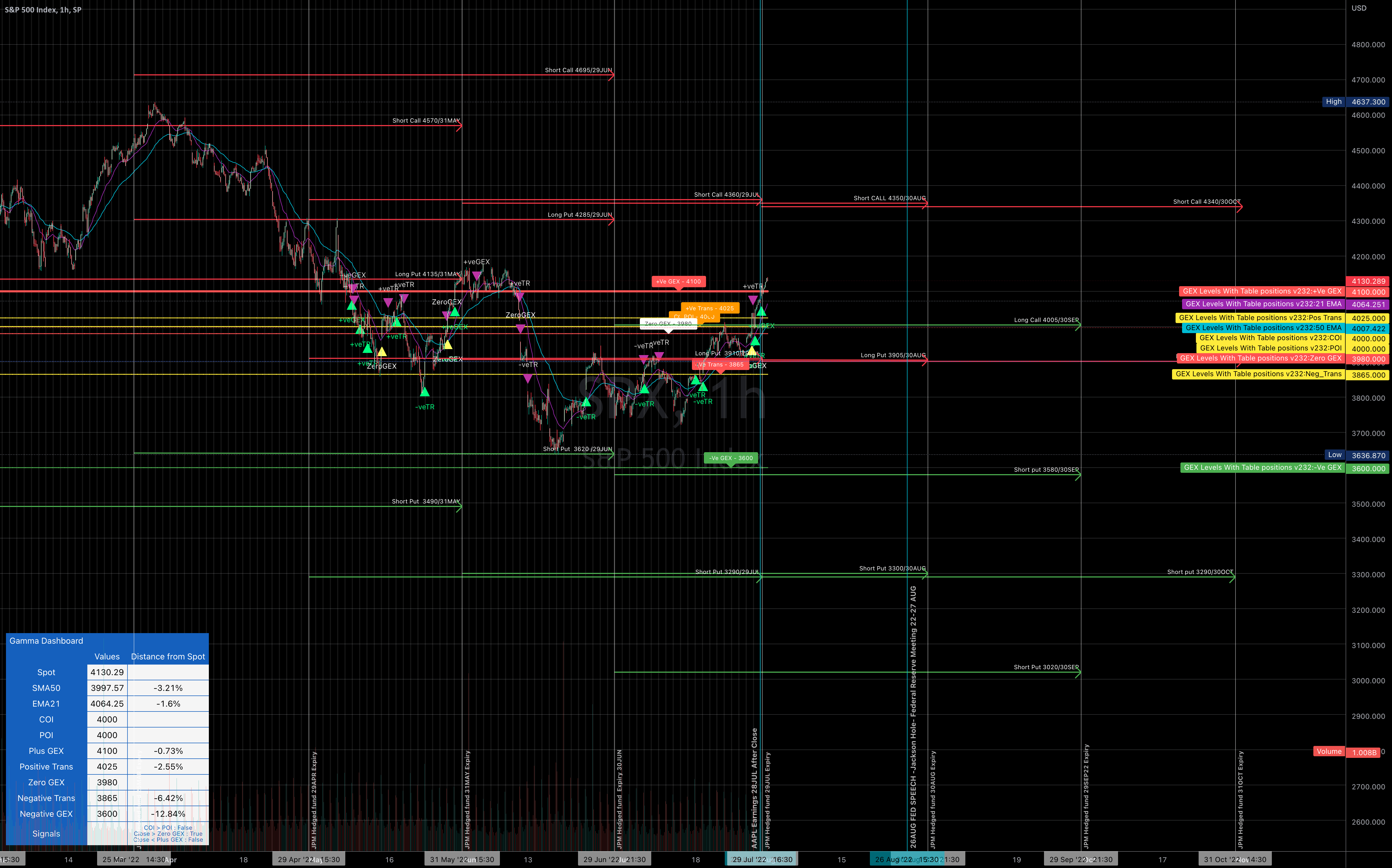 JPM Collar Trade OCT22 for SPSPX by DevilsIslandBoy — TradingView