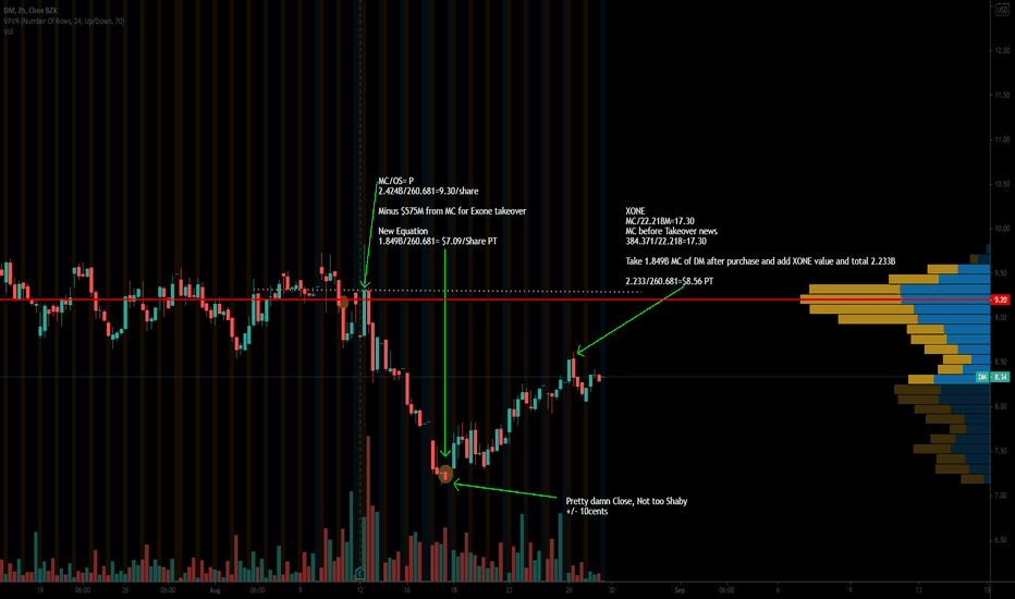 DM Stock Price and Chart — NYSEDM — TradingView