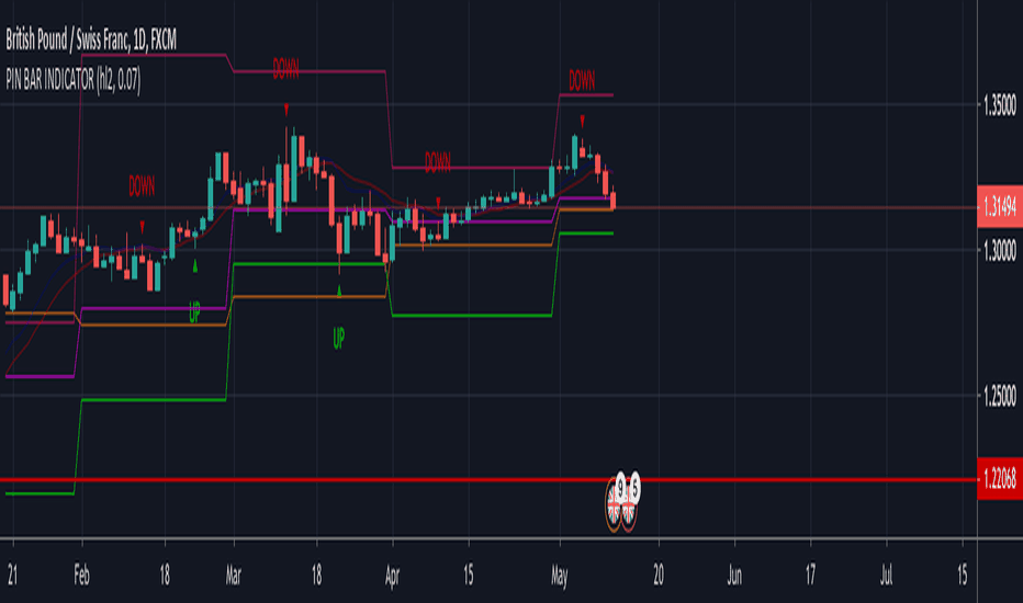 Pin Bar — Trend Analysis — Indicators and Signals — TradingView