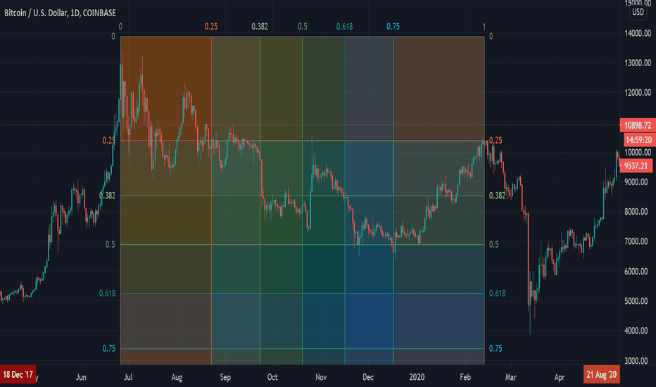Gann Box — Gann — Education — TradingView