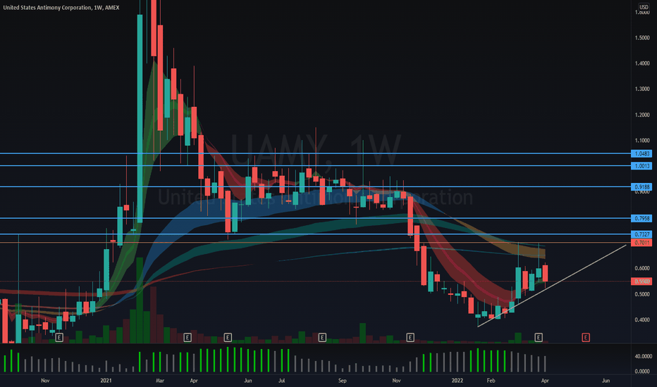 UAMY Stock Price and Chart — AMEXUAMY — TradingView