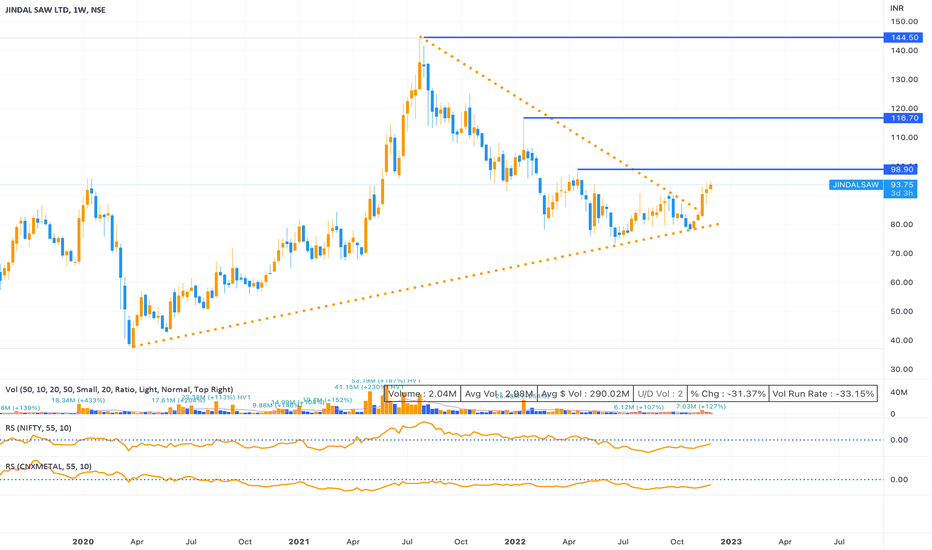 JINDAL SAW LTD Trade Ideas — NSEJINDALSAW — TradingView — India