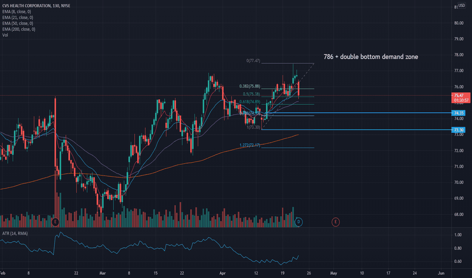 CVS Stock Price and Chart — NYSECVS — TradingView
