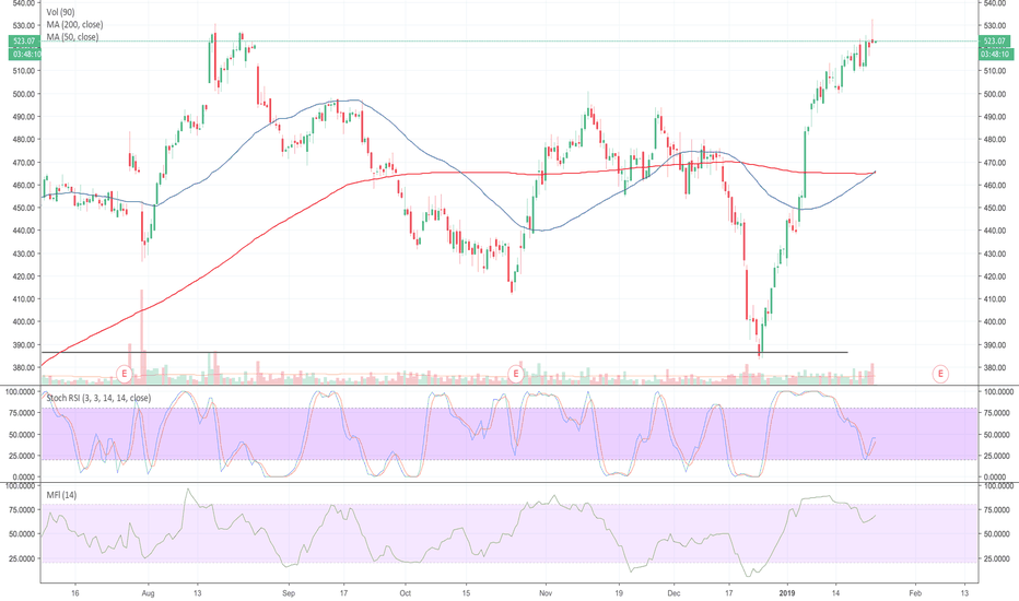 CMG Stock Price and Chart — TradingView