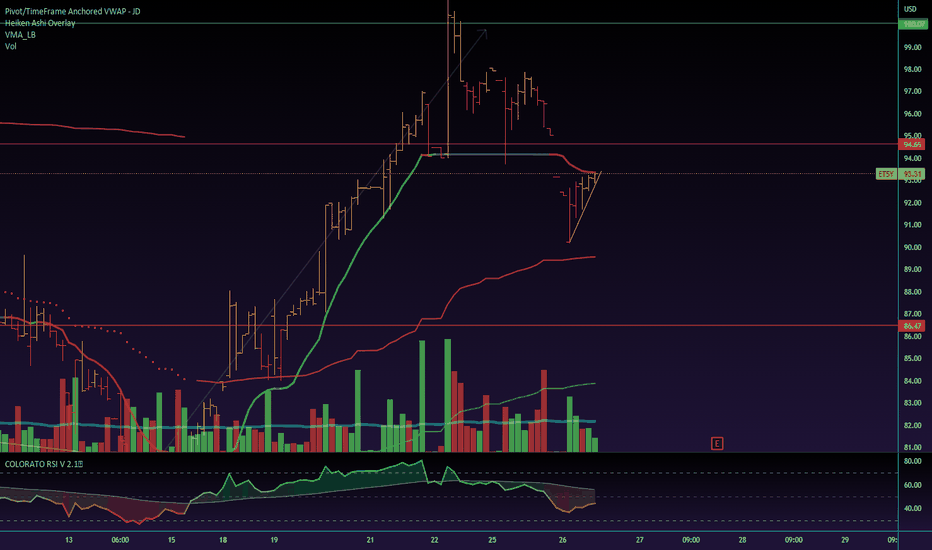 ETSY Stock Price and Chart — NASDAQETSY — TradingView