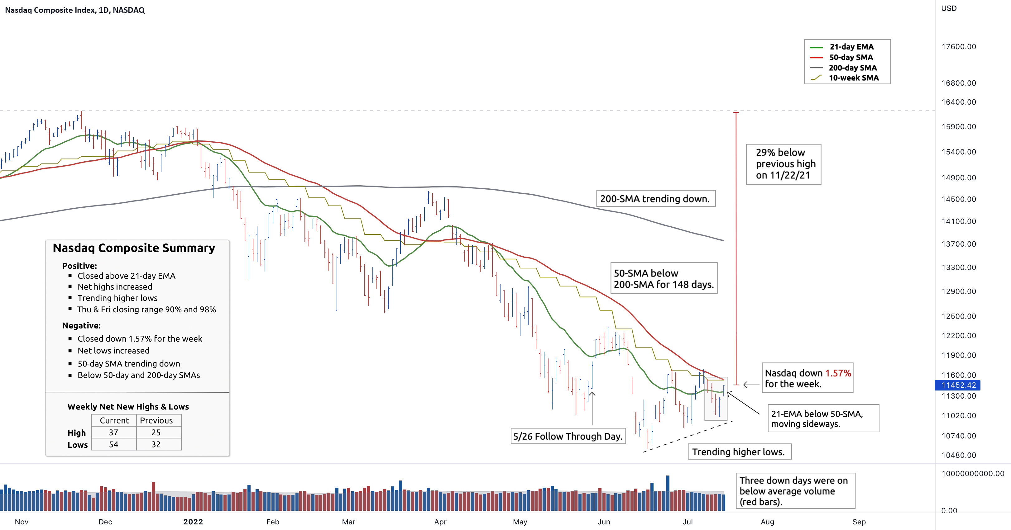 Nasdaq Composite Summary Week of 7/15/2022 for NASDAQIXIC by JohnMuchow — TradingView
