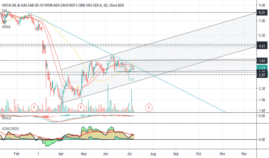 VIST Stock Price and Chart — NYSEVIST — TradingView