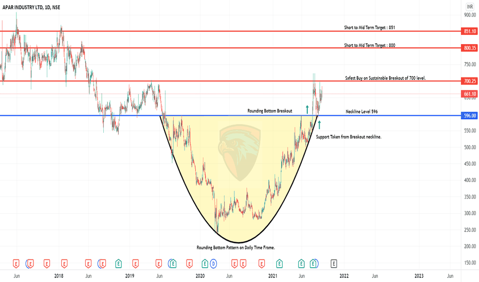 Breakout List 2023 Bigbreakout — Tradingview — India