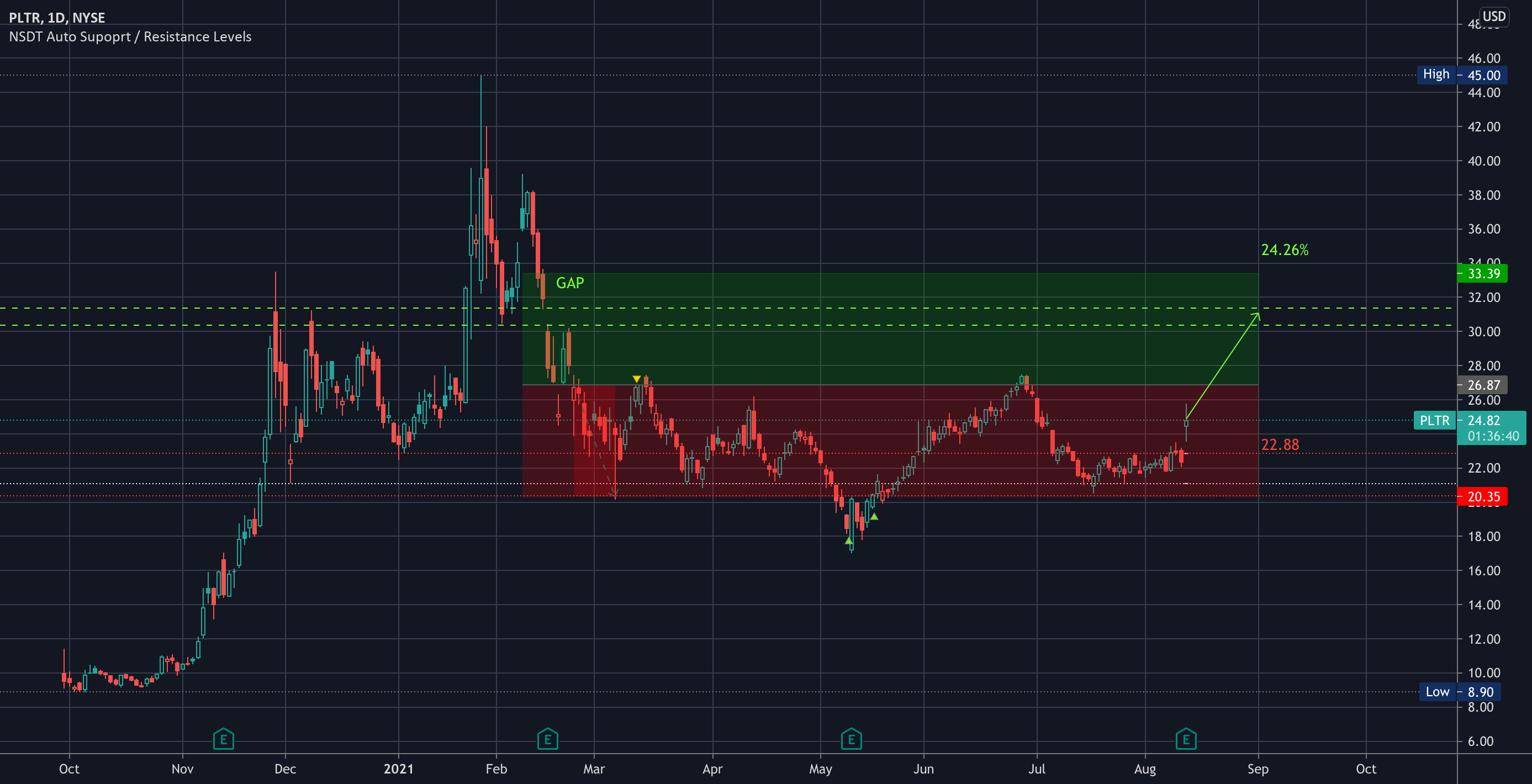 PLTR Target 33.39 for 56.41 for NYSEPLTR by LadyAmalthea12 — TradingView