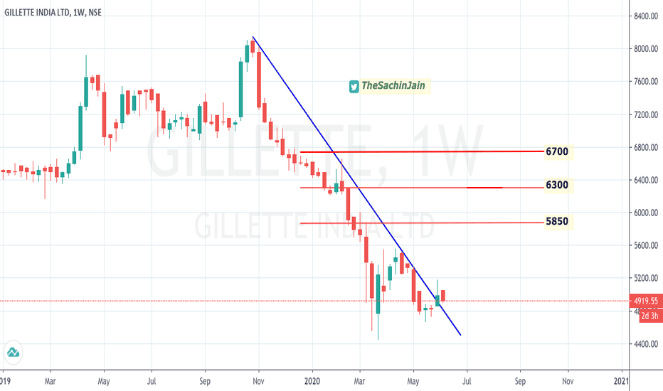 GILLETTE Stock Price and Chart — NSEGILLETTE — TradingView — India