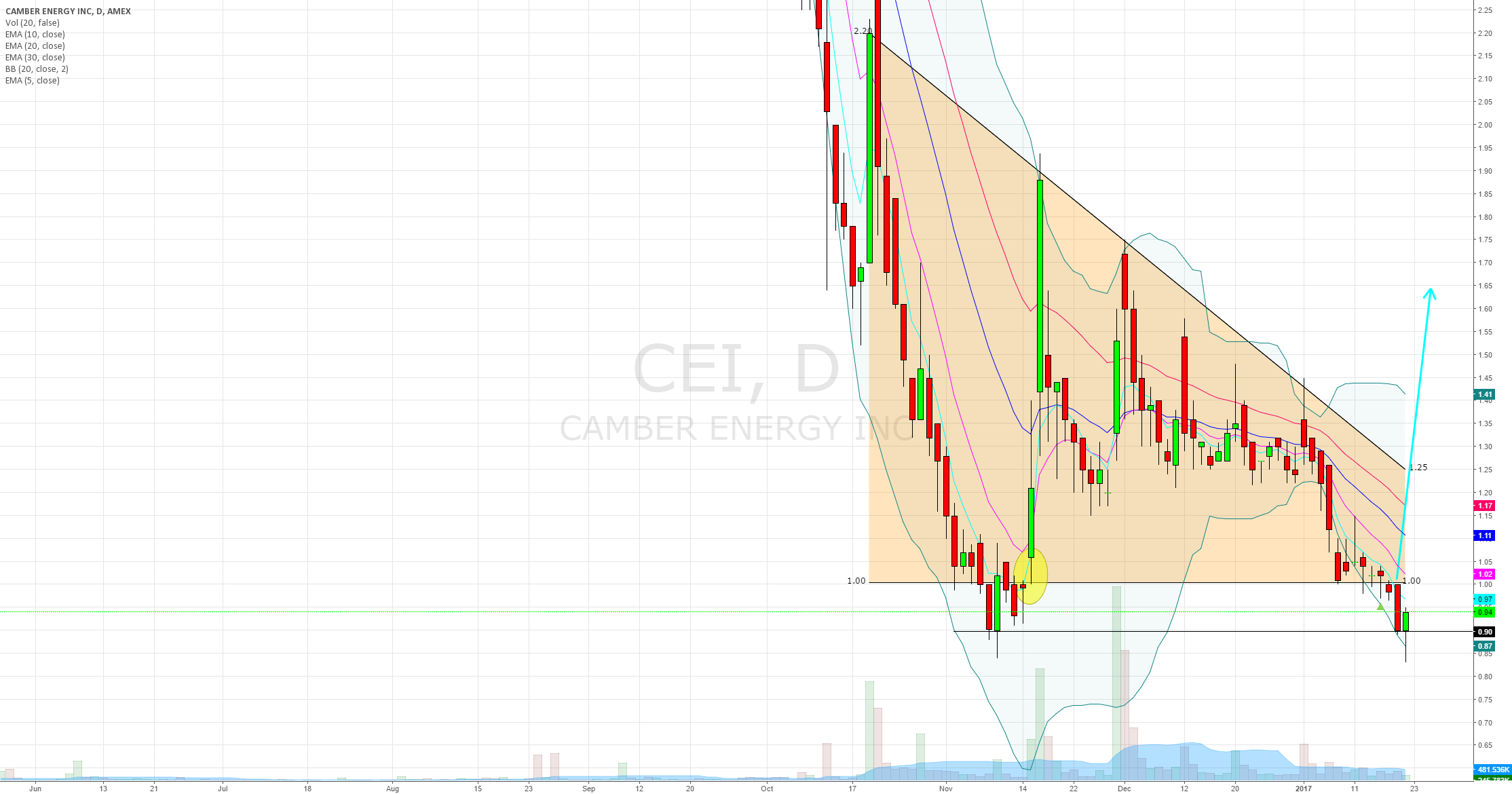 Nice Hammer Doji for a reversal for AMEX:CEI by Taureau_Bull — TradingView