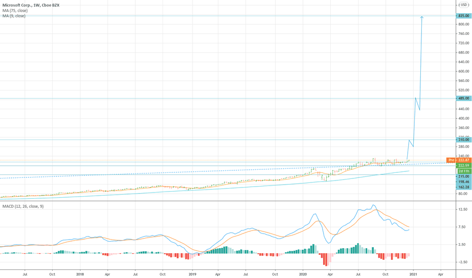MSFT Stock Price and Chart — TradingView