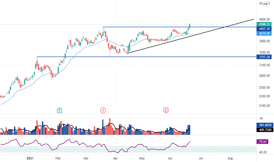 DIXON Stock Price and Chart — NSEDIXON — TradingView