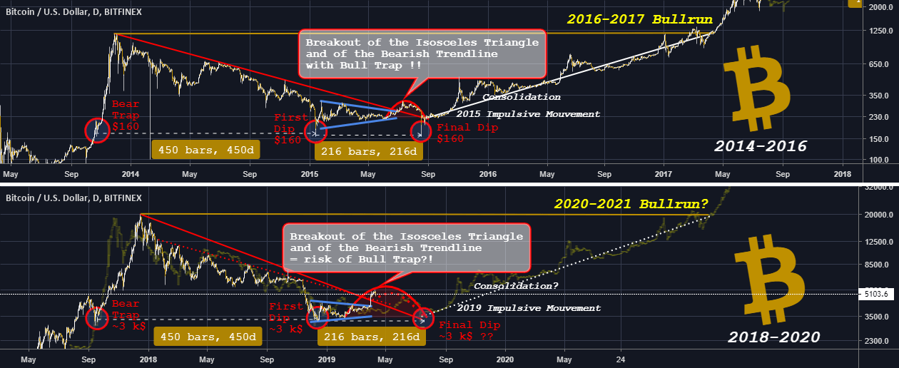 Bull Trap, Bear Trap, Impulse, Consolidation, Bullrun for BITFINEX