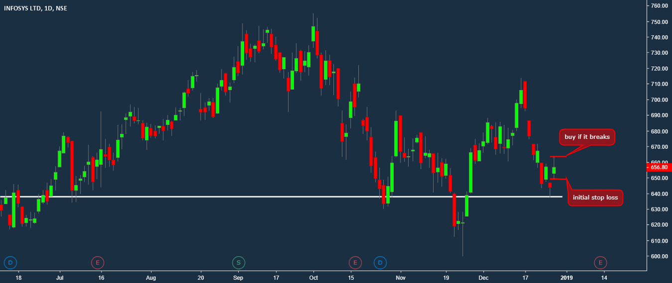 INFOSYS Morning Star Long Trade for NSEINFY by unofficed — TradingView