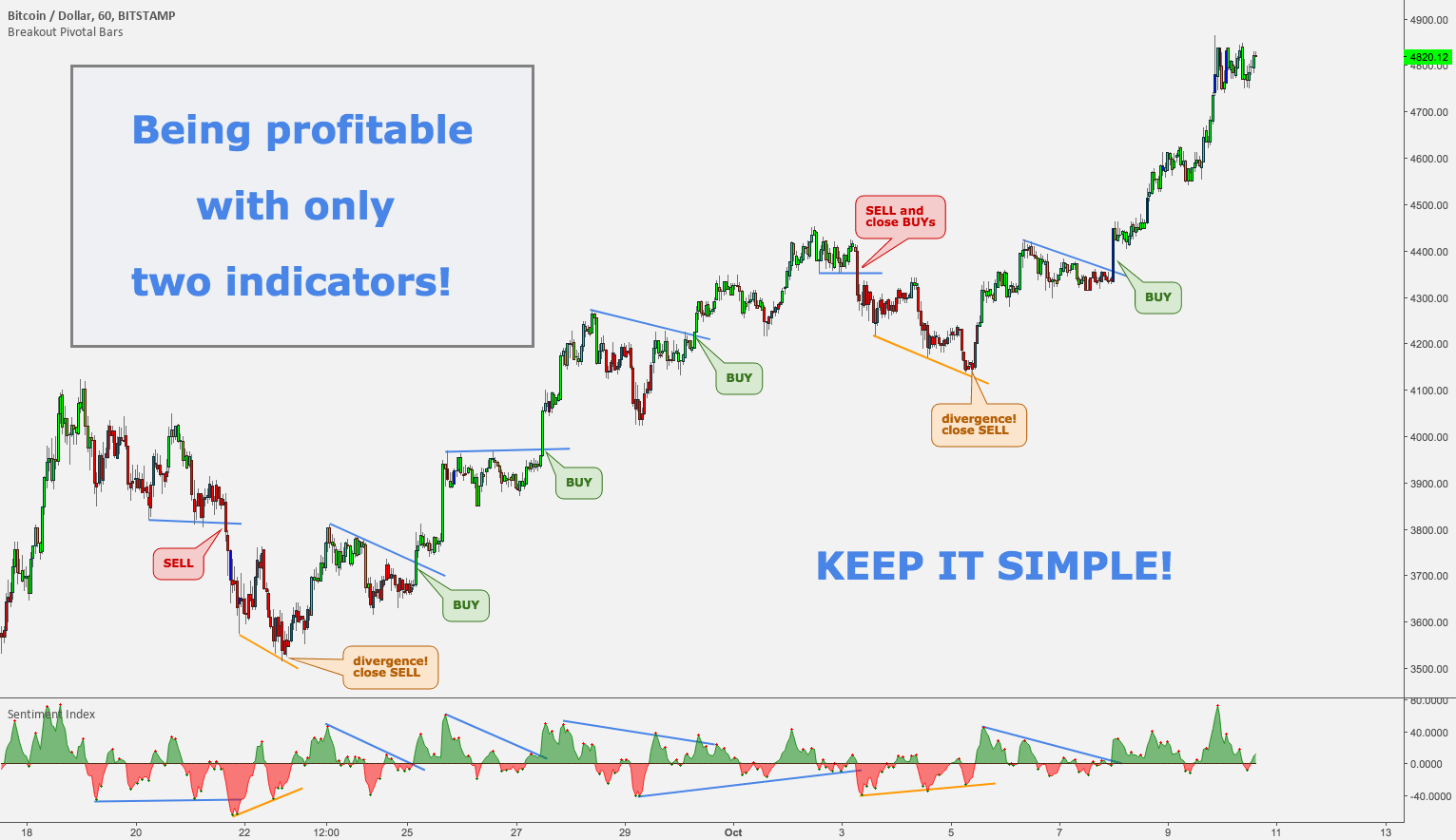 Best TradingView Indicators in 2022: Crypto, Stocks, Forex