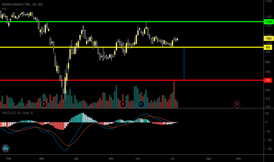 Chart dan Harga Saham ADRO — IDXADRO — TradingView