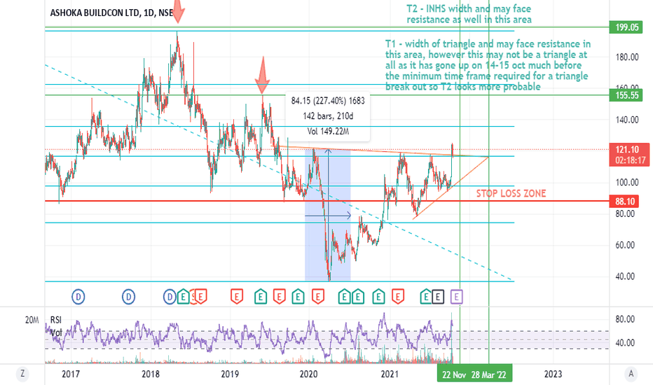 ASHOKA Stock Price and Chart — NSEASHOKA — TradingView — India