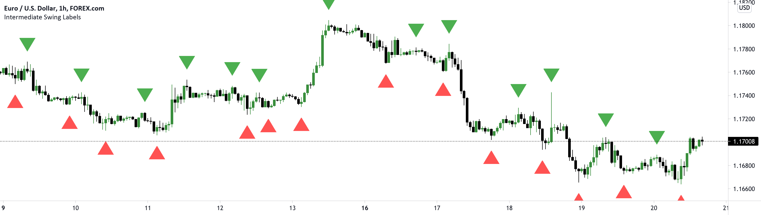 Intermediate Swing Labels — Indicator by aplatti — TradingView