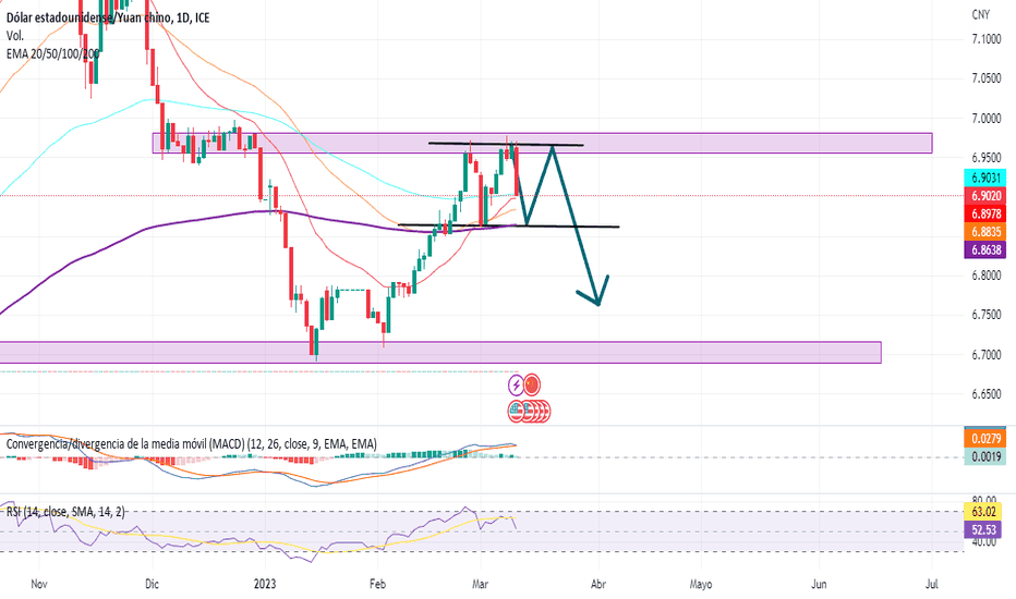 Grafico USD CNY Cambio Dolar Yuan — TradingView
