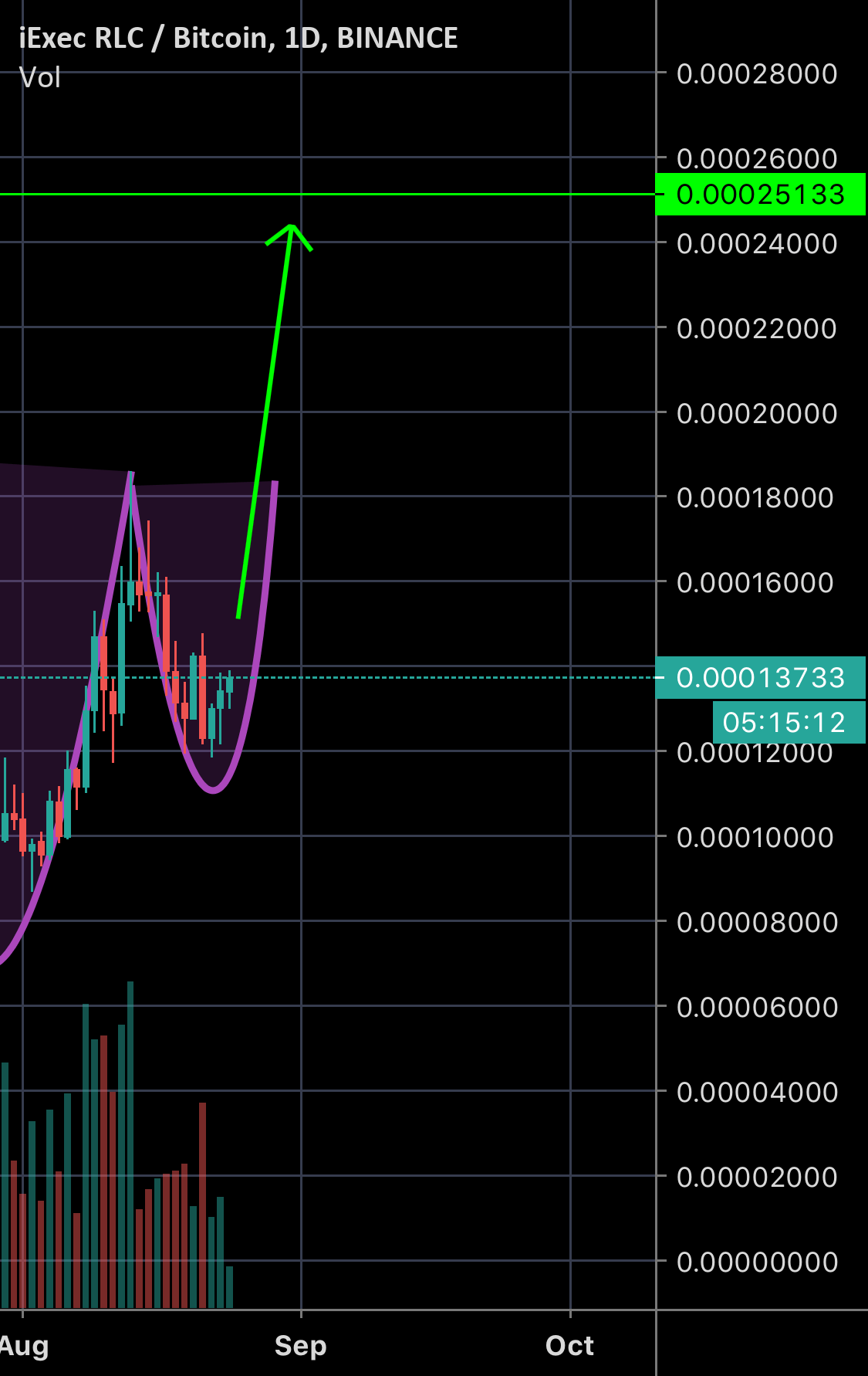 Bullish Cup and Handle Pattern for BINANCERLCBTC by kubilaydereli32