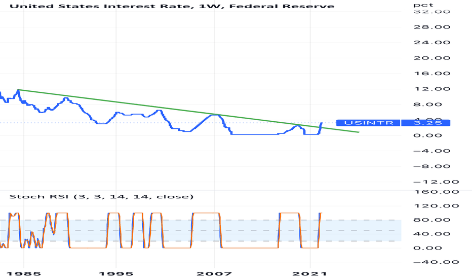 United States Interest Rate (ECONOMICSUSINTR) — Historical Data and