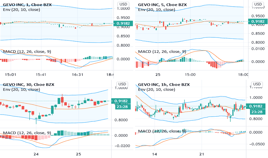 GEVO Stock Price and Chart — NASDAQGEVO — TradingView