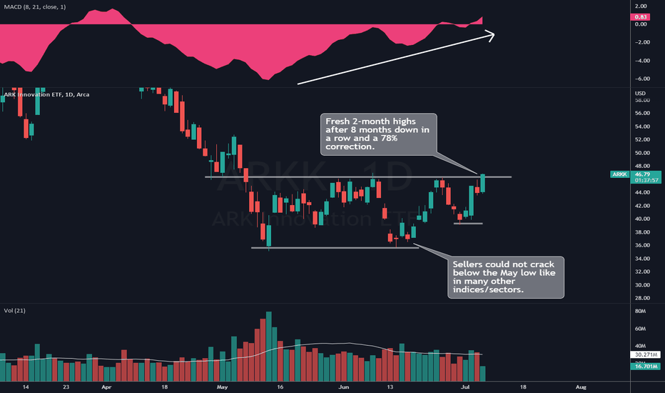 ARKK Stock Fund Price and Chart — AMEXARKK — TradingView