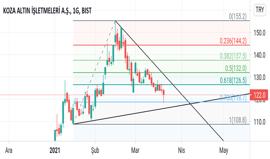 KOZAL Hisse Senedi Fiyatı, Grafik ve Yorumu — BISTKOZAL — TradingView