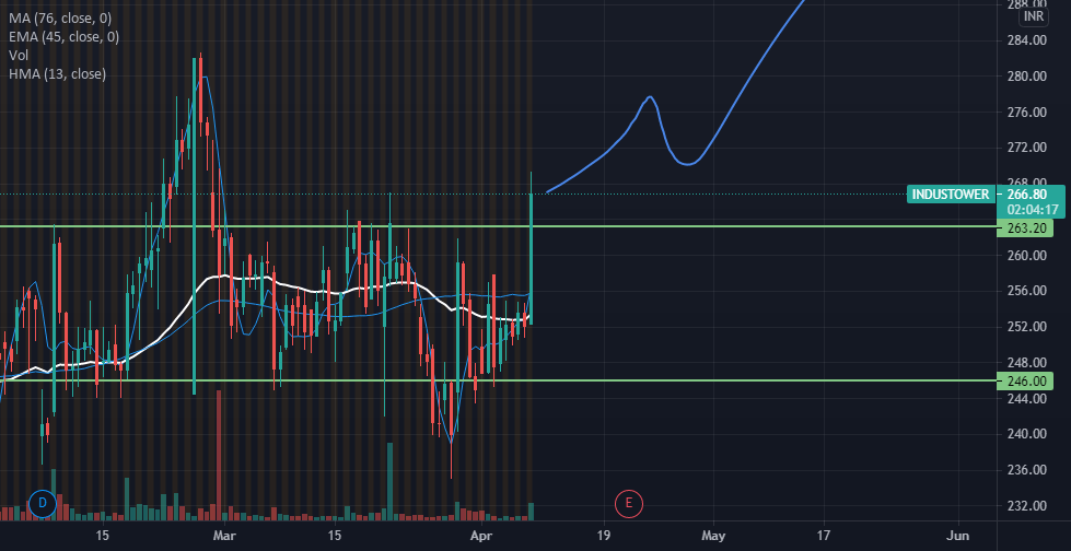 INDUS TOWERS for NSEINDUSTOWER by DEATHSTROKKE — TradingView India