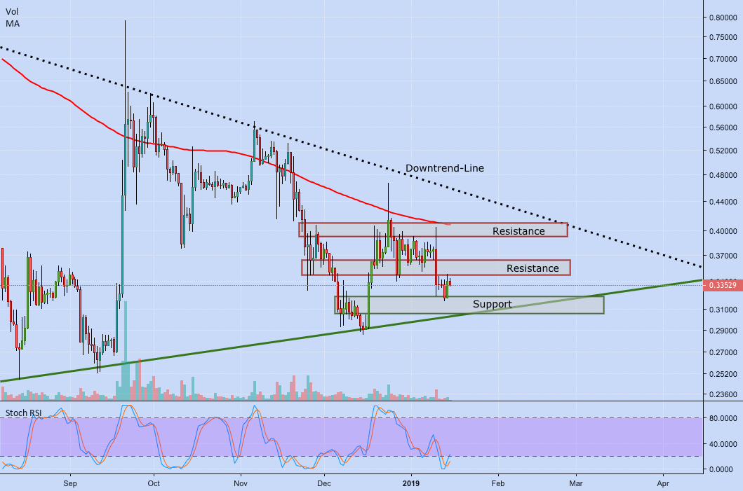 XRP/USD for BITFINEXXRPUSD by coinswitchtrading — TradingView India