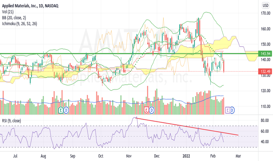 AMAT Stock Price and Chart — NASDAQAMAT — TradingView