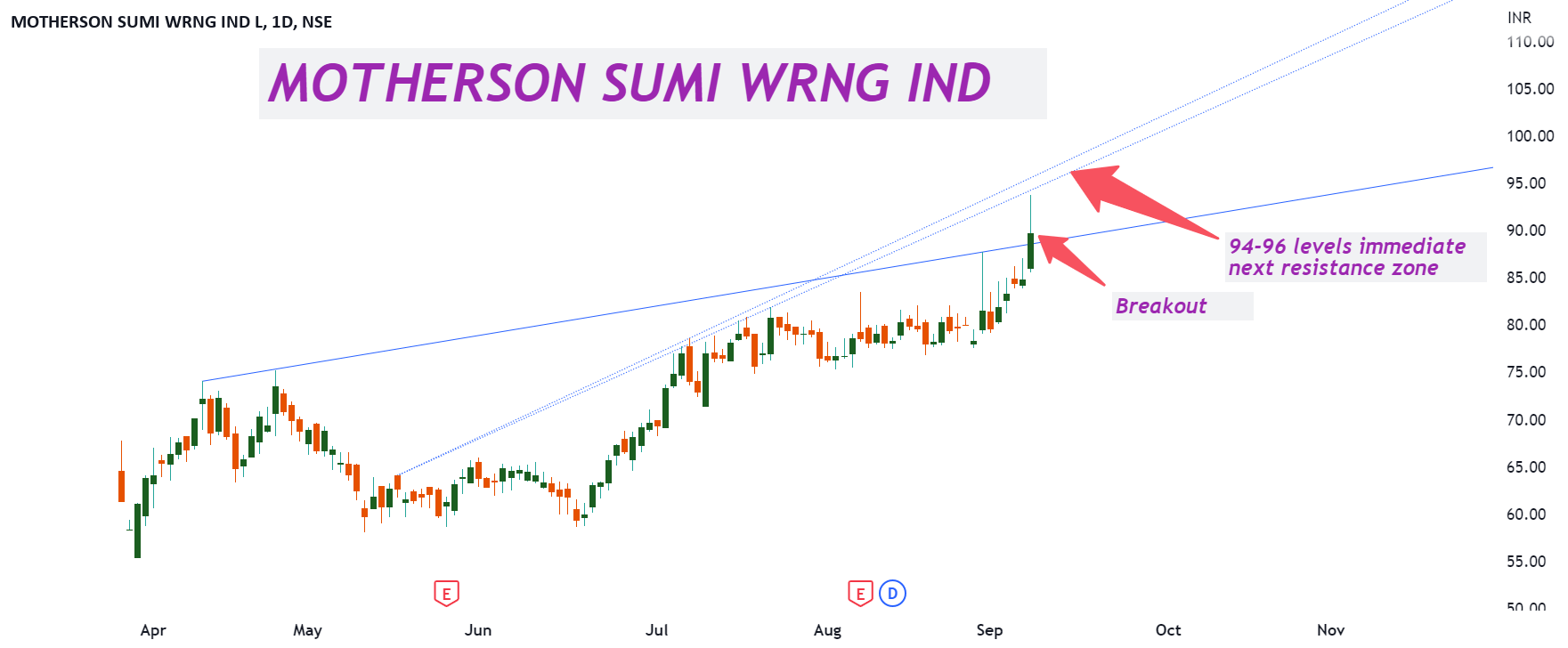 MSUMI - Motherson Sumi Wiring for NSE:MSUMI by EquityTrader08