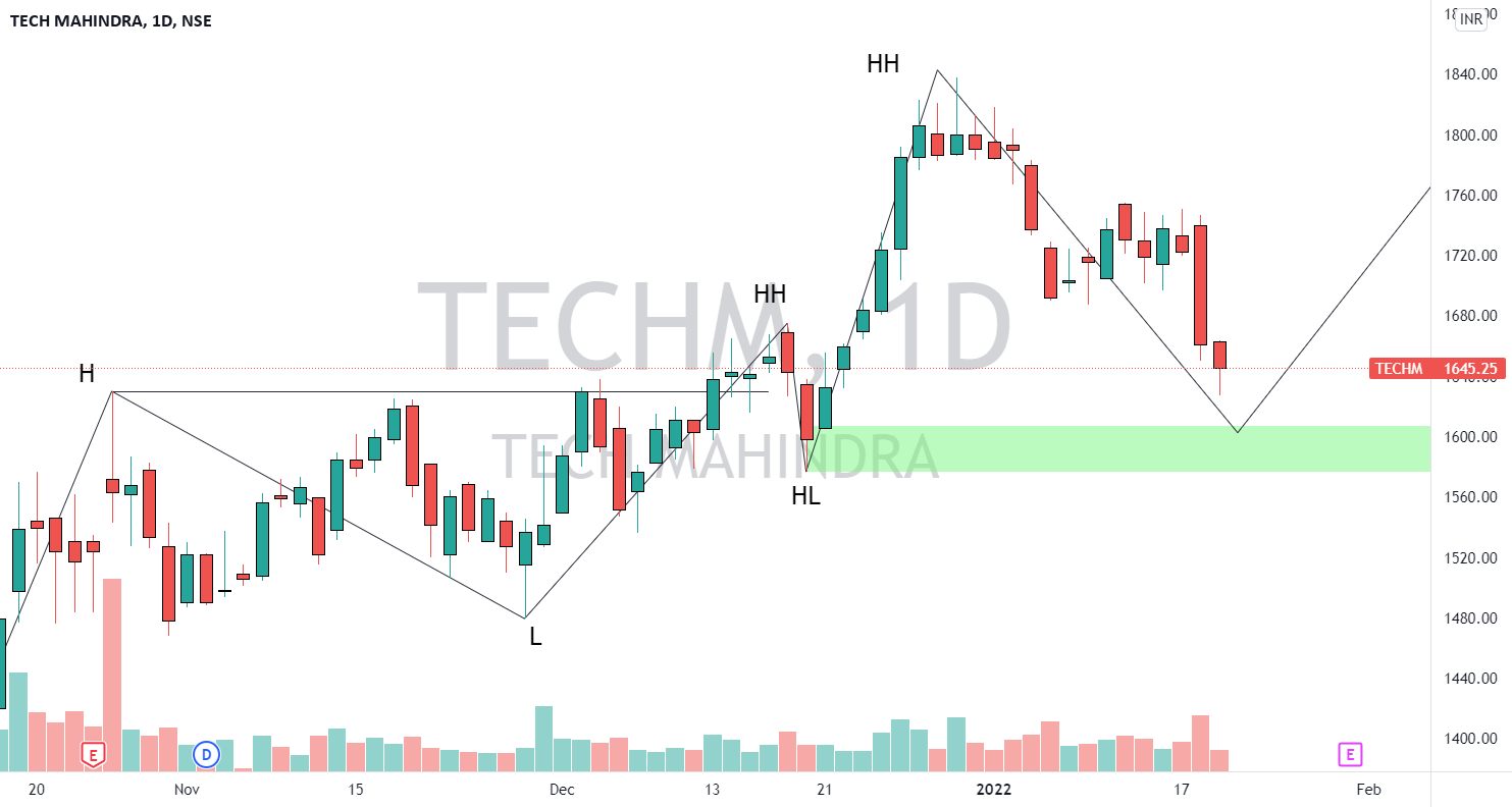 Tech Mahindra swing trade for NSETECHM by sunny011001