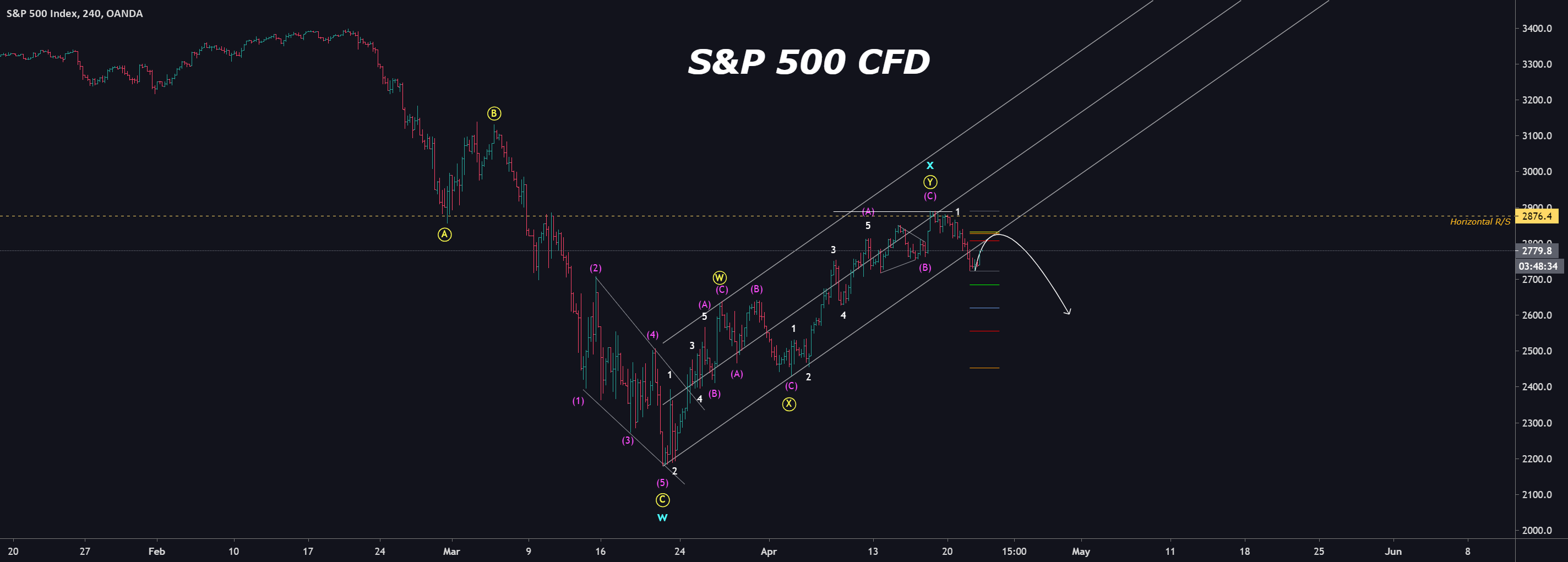 S&P 500 E-mini Futures Trade Ideas TradingView
