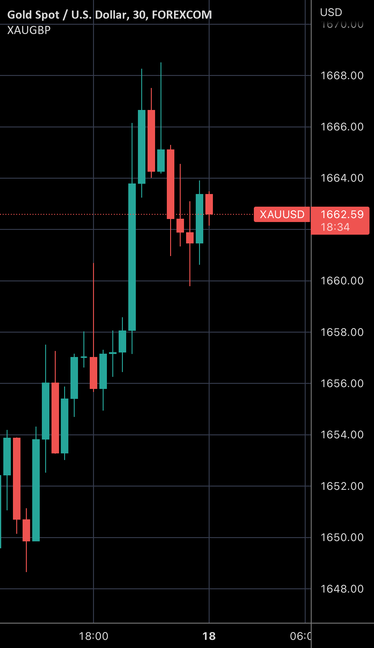Buy Gold now for by afterhours123 — TradingView