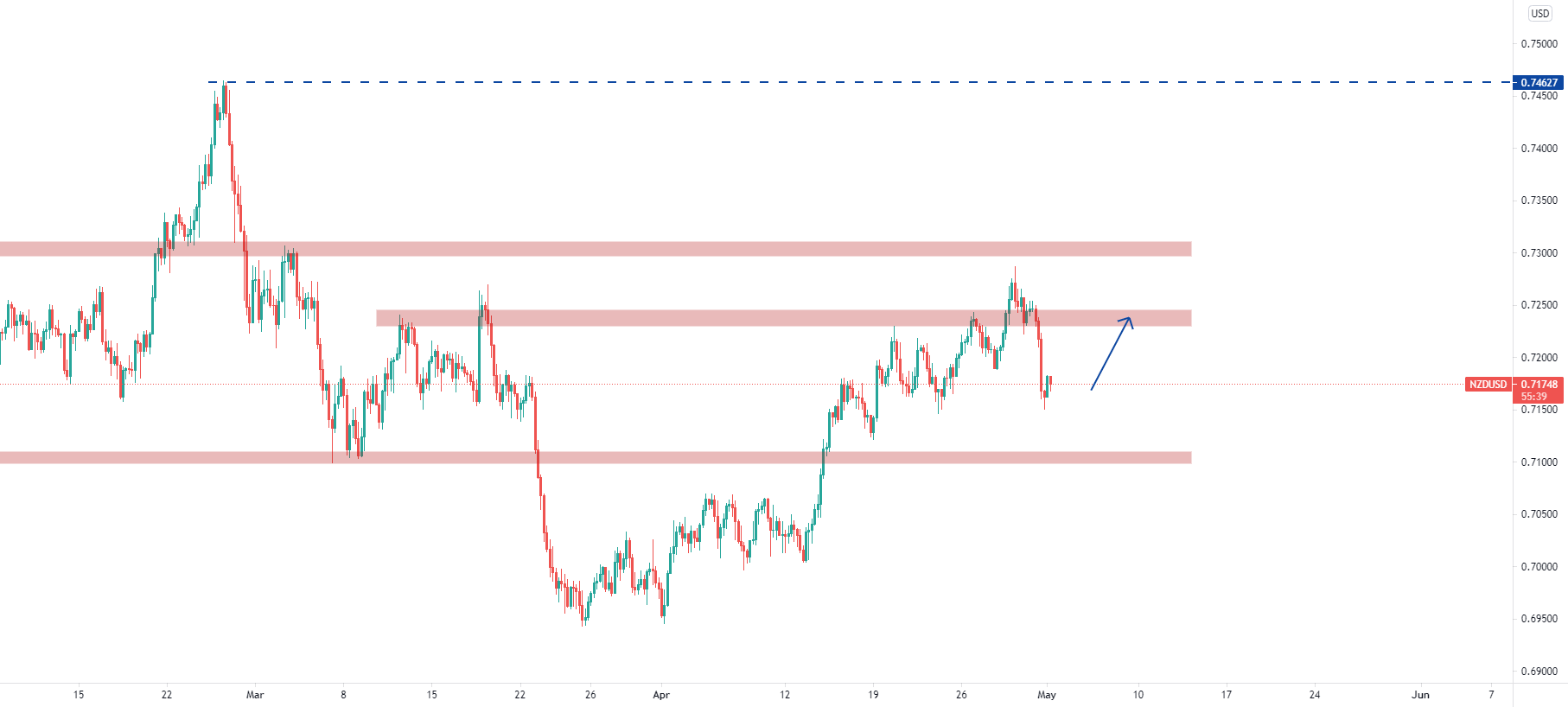 NZDUSD Trade Idea for OANDANZDUSD by TraderNeoh — TradingView