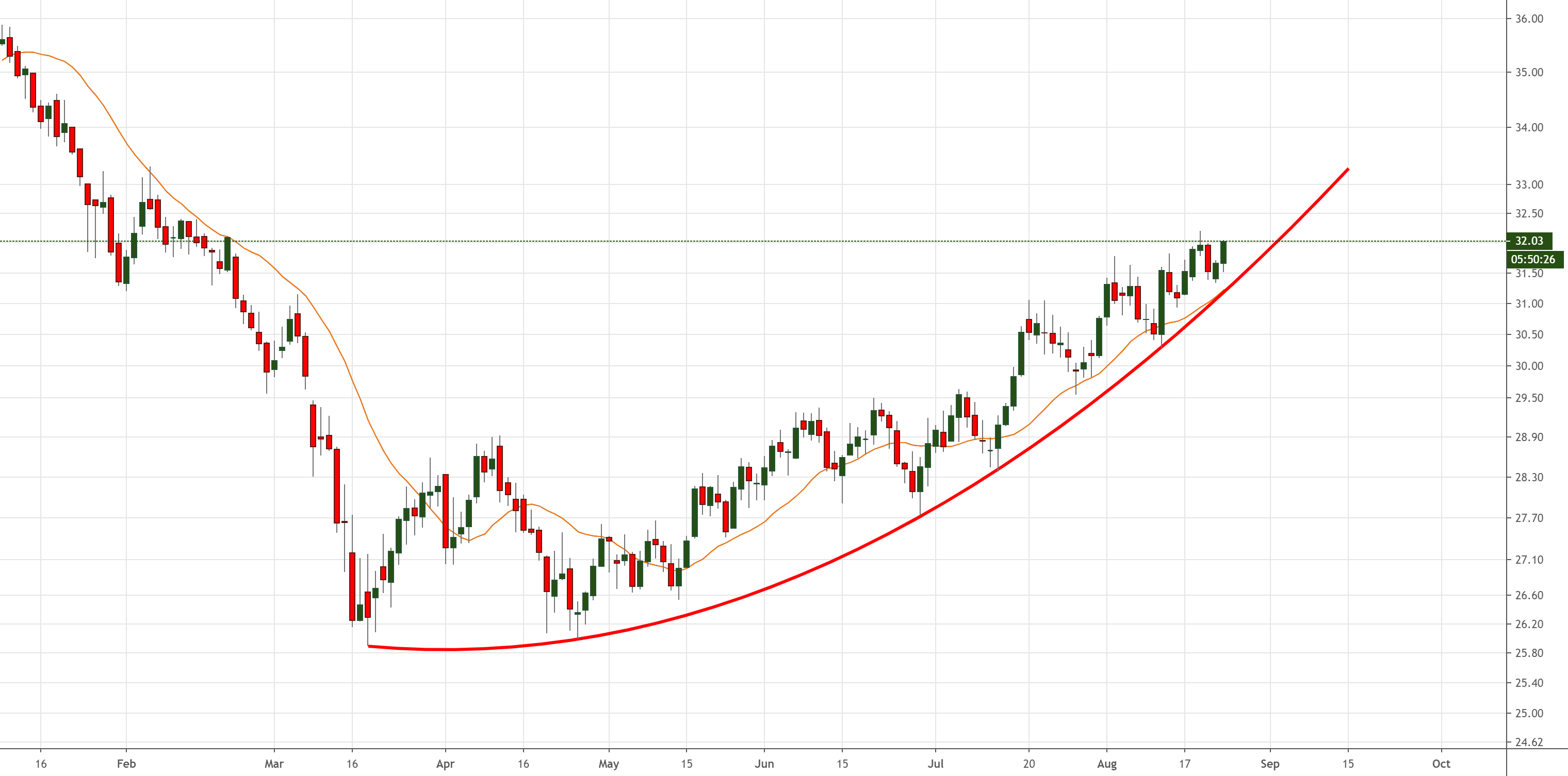 Parabolic advance in Soybean Oil for CBOTZLZ2020 by factorco — TradingView