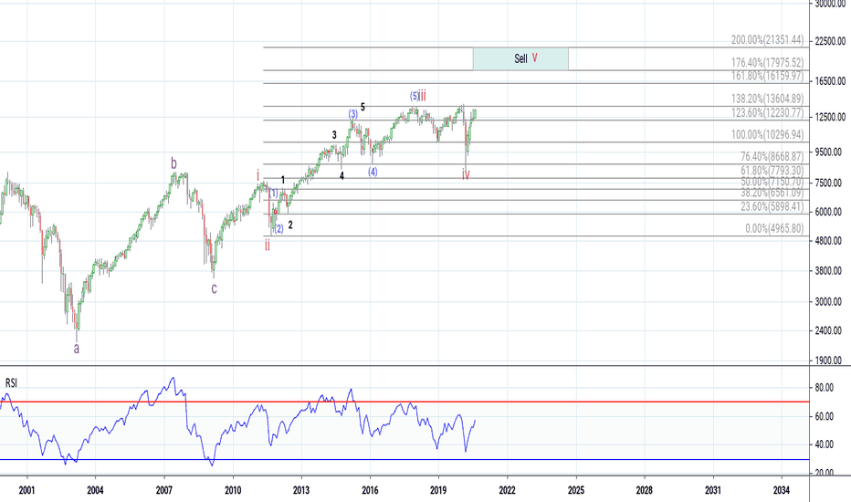 DAX Index Chart DAX 30 Quote — TradingView — UK